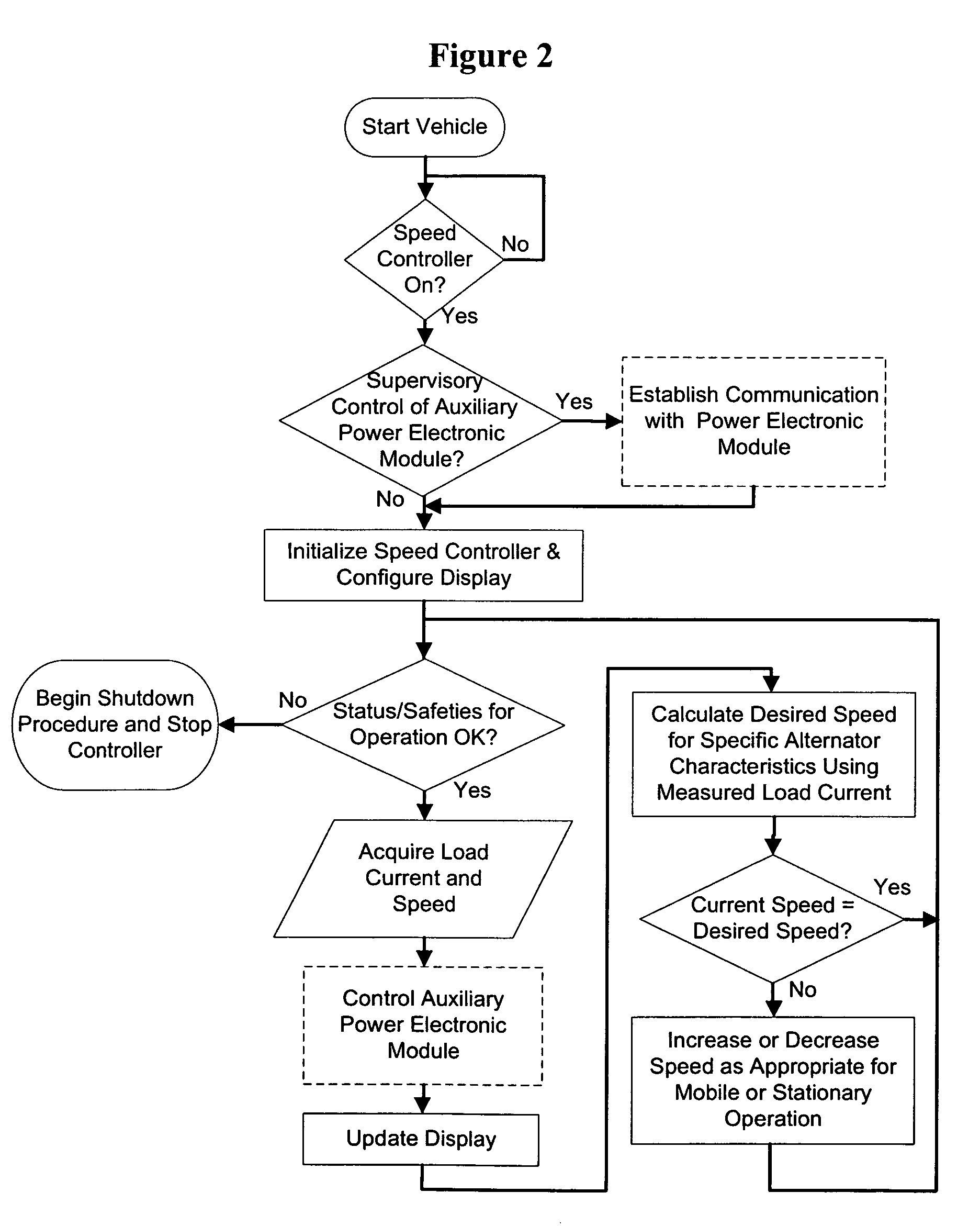 Engine speed controller with total system integration for on-board vehicle power applications