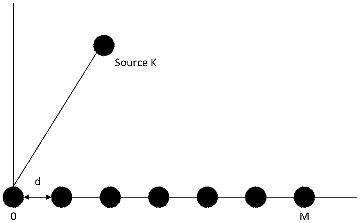 Method of direction of arrival (DOA) estimation under low snapshot number based on M estimation