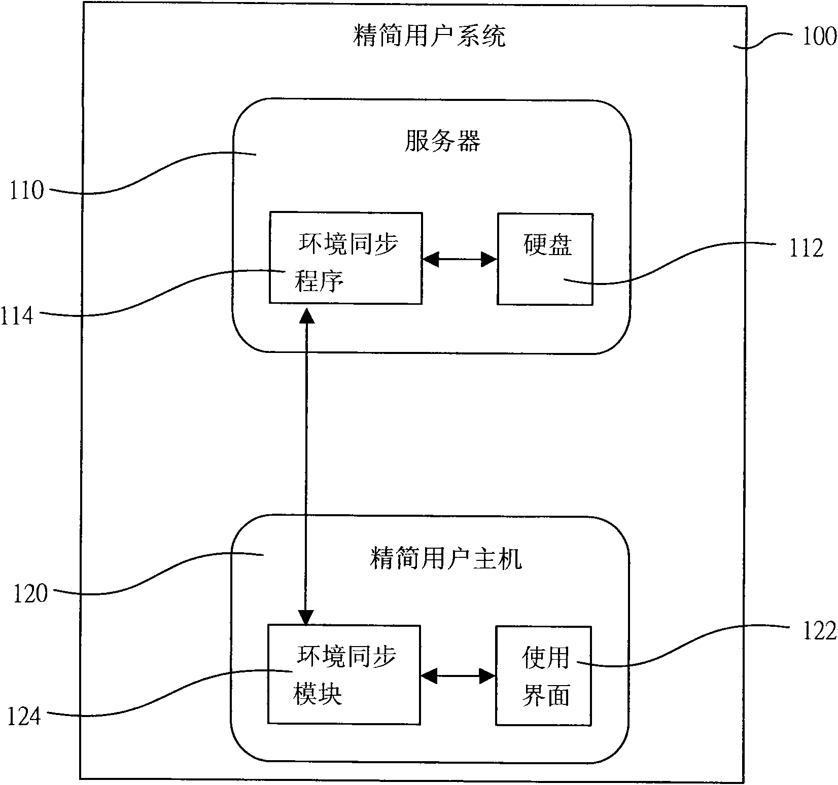 Streamlined user system and operation method thereof