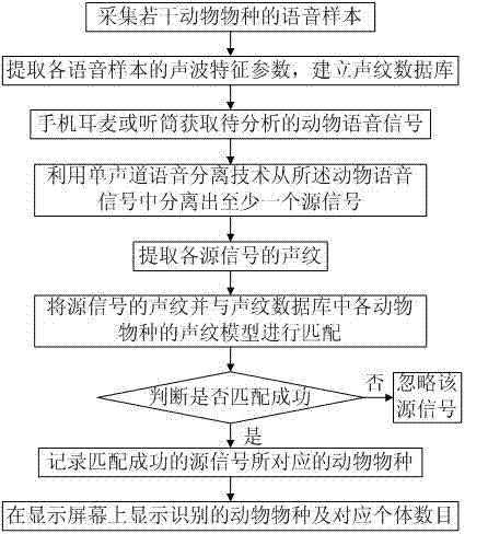 Method and device for identifying animals based on voice