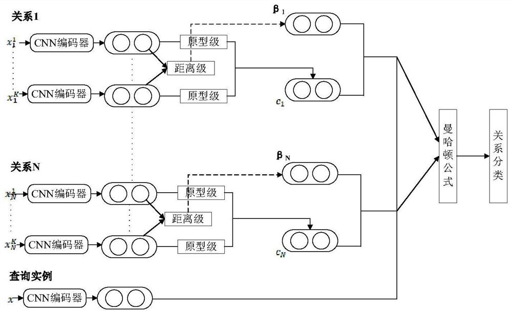 Text entity relationship classification method based on small sample learning