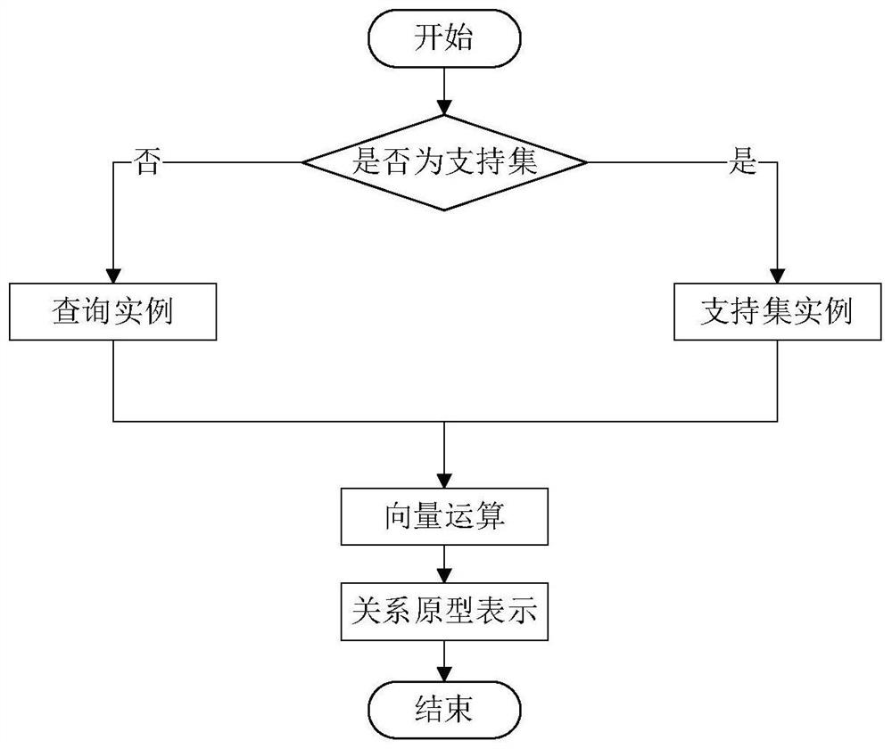 Text entity relationship classification method based on small sample learning