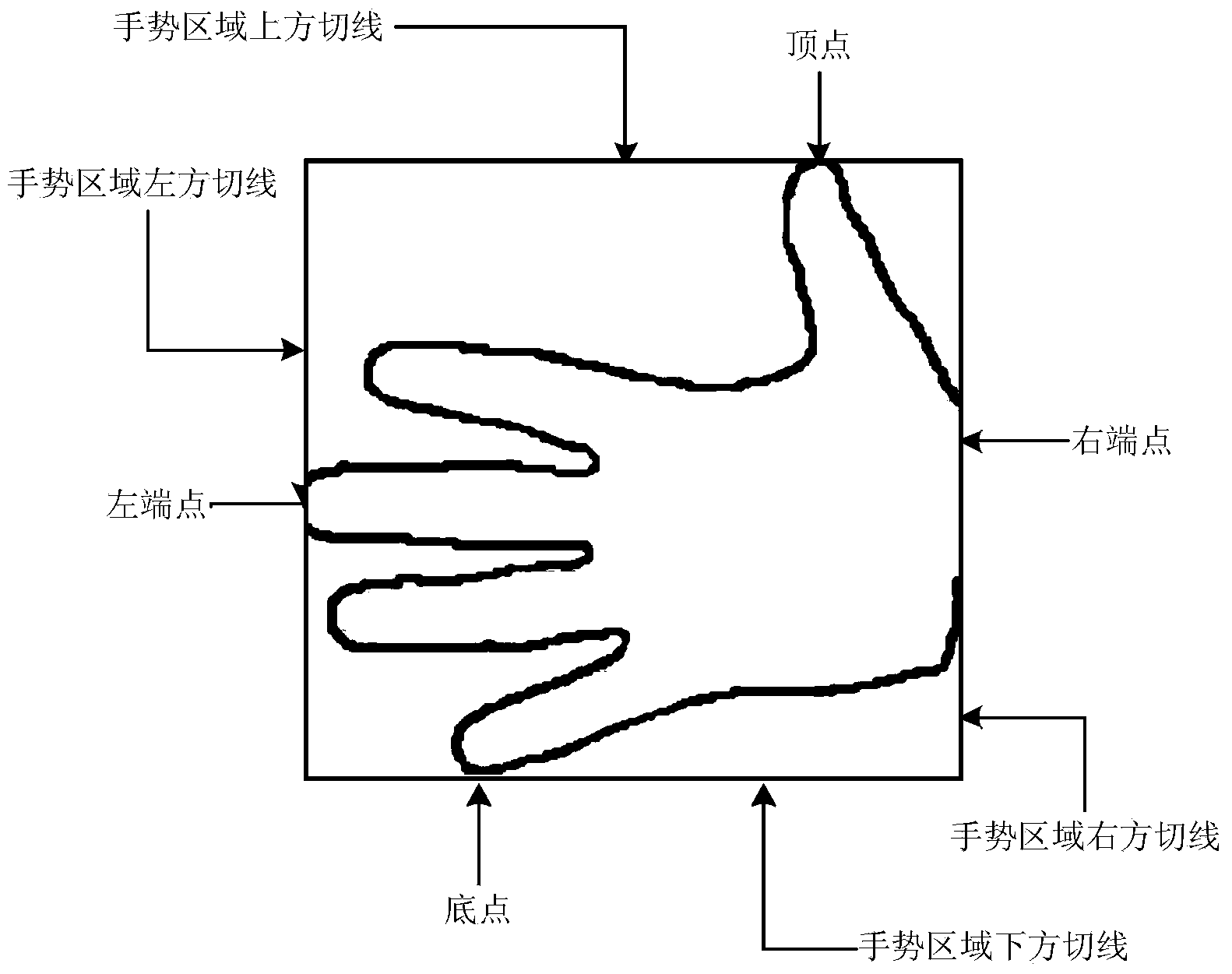 Automatic gesture recognition method