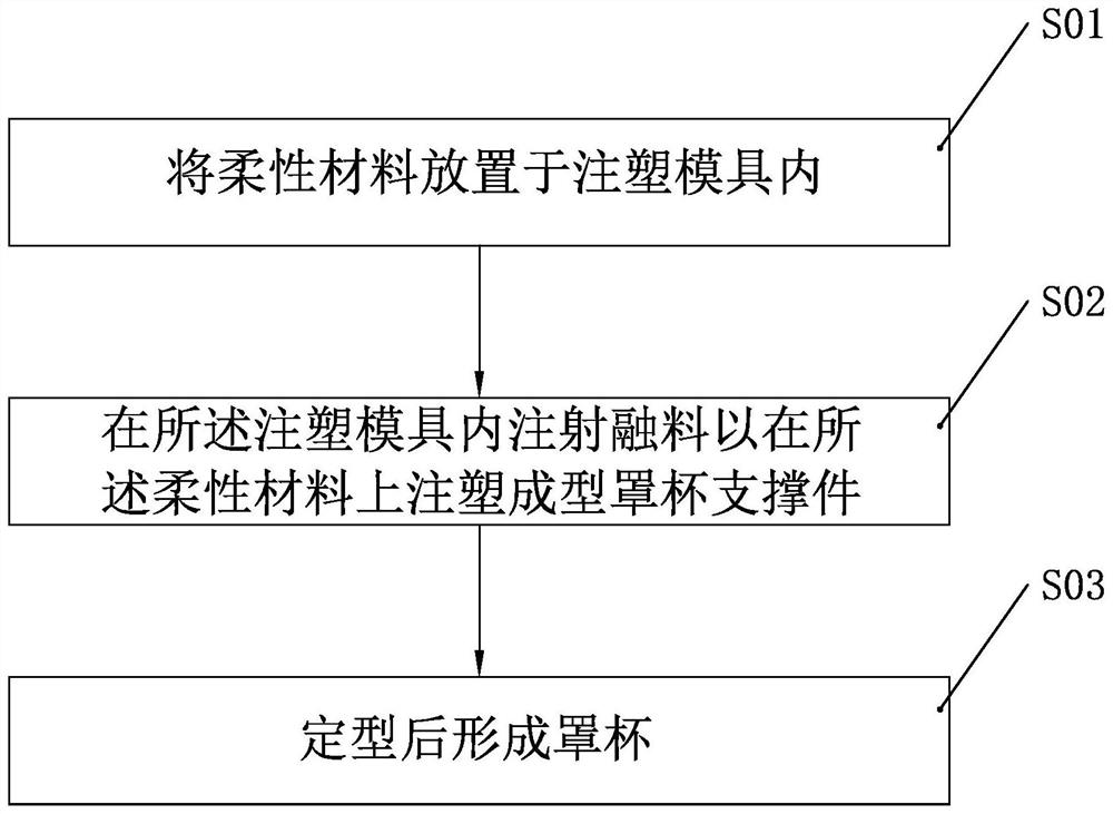 Cup production process