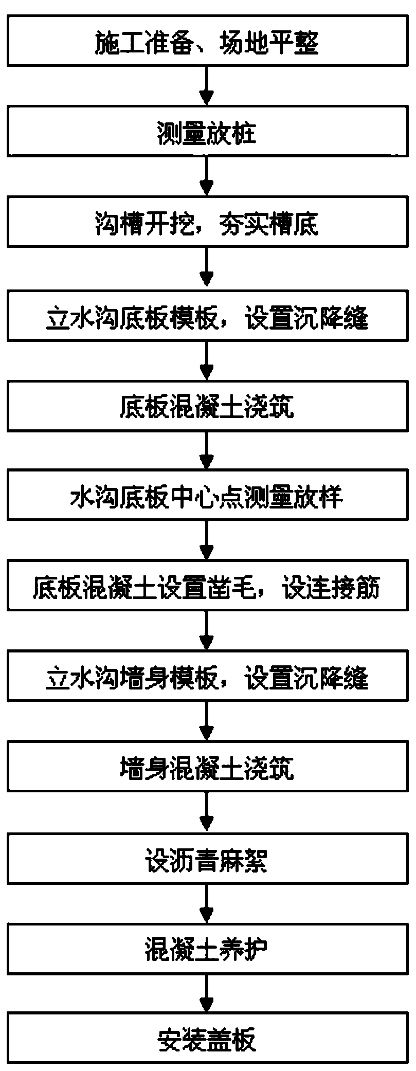 Line-to-line ditch plastic model construction method