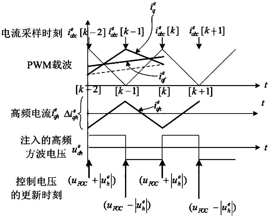 Mixed position observer of permanent magnet synchronous motor and sensorless servo system