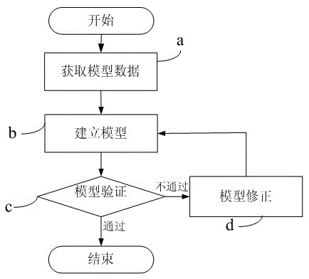 Base station energy consumption model establishment method, energy consumption prediction method and device