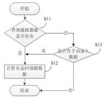 Base station energy consumption model establishment method, energy consumption prediction method and device
