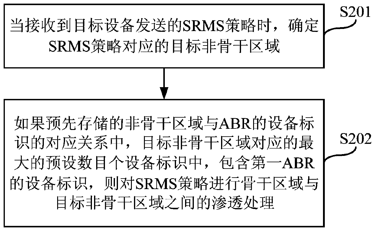 A permeation method and device for an SRMS strategy