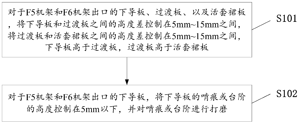 A production method for controlling the warpage of strip steel in the finishing mill