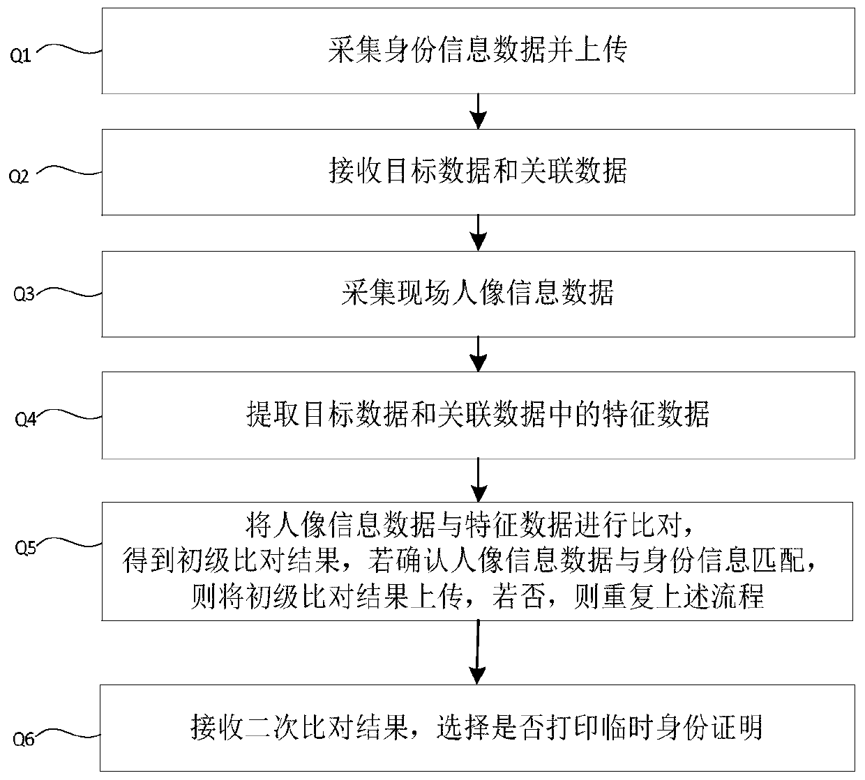 Temporary identity certificate self-service query method