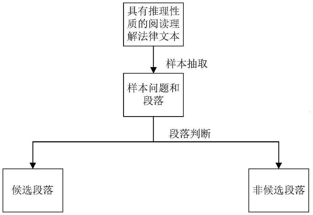 Enhance matrix-based legal case candidate paragraph selection method and device