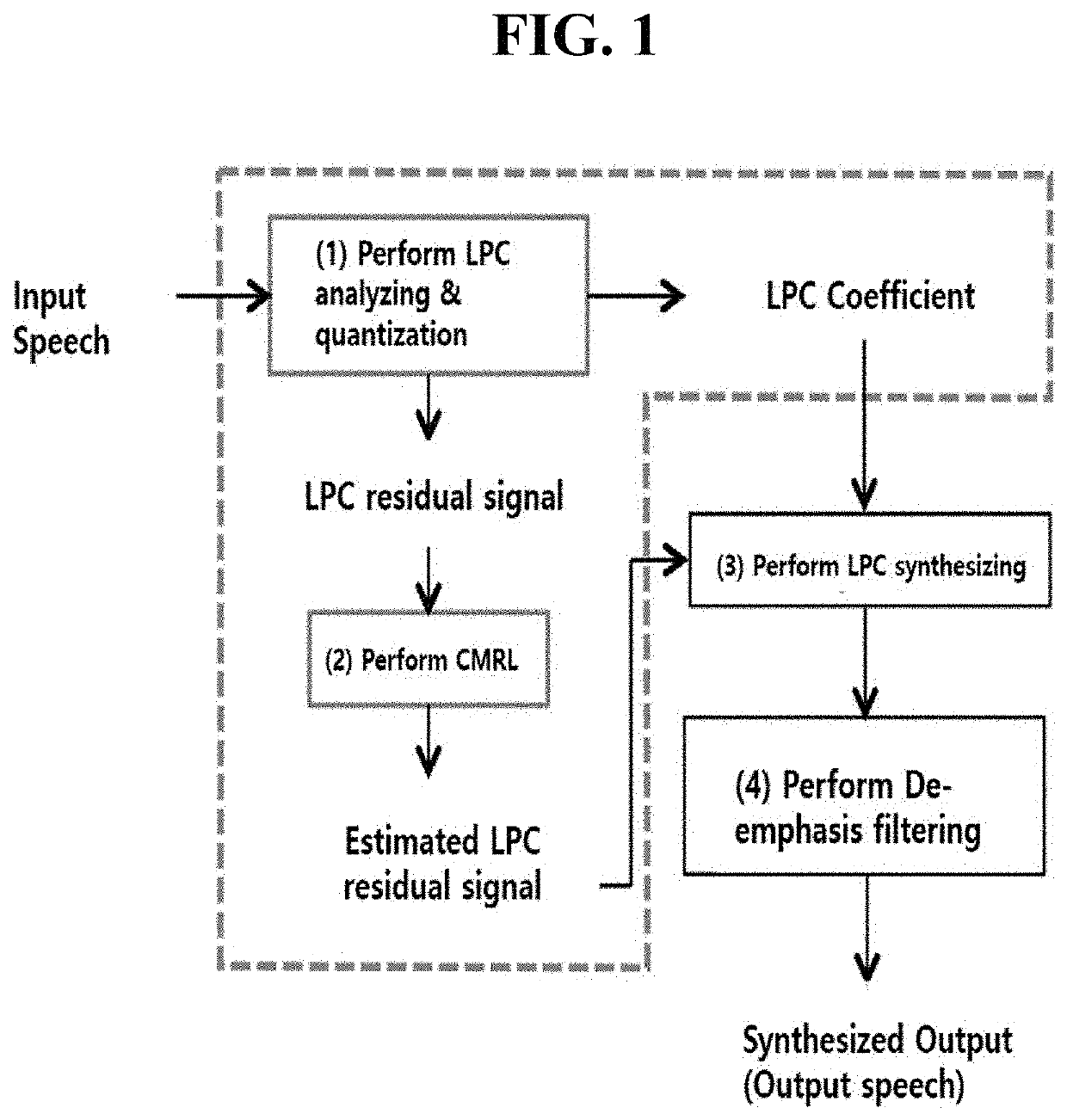 Residual coding method of linear prediction coding coefficient based on collaborative quantization, and computing device for performing the method