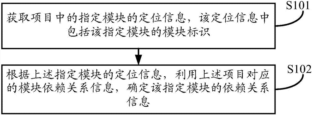 Information processing method and apparatus