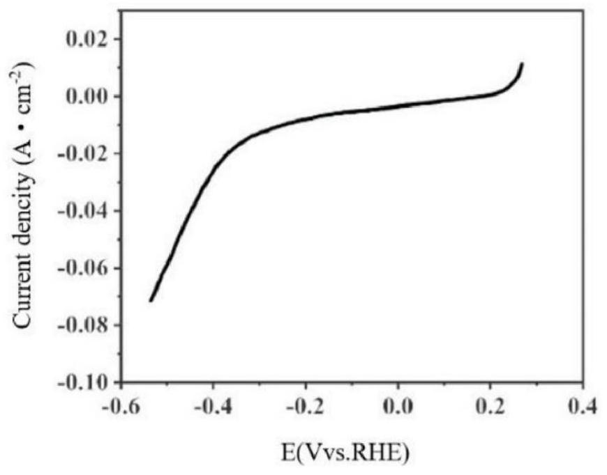 A kind of iron tetrasulfide electrode material and its preparation method and application