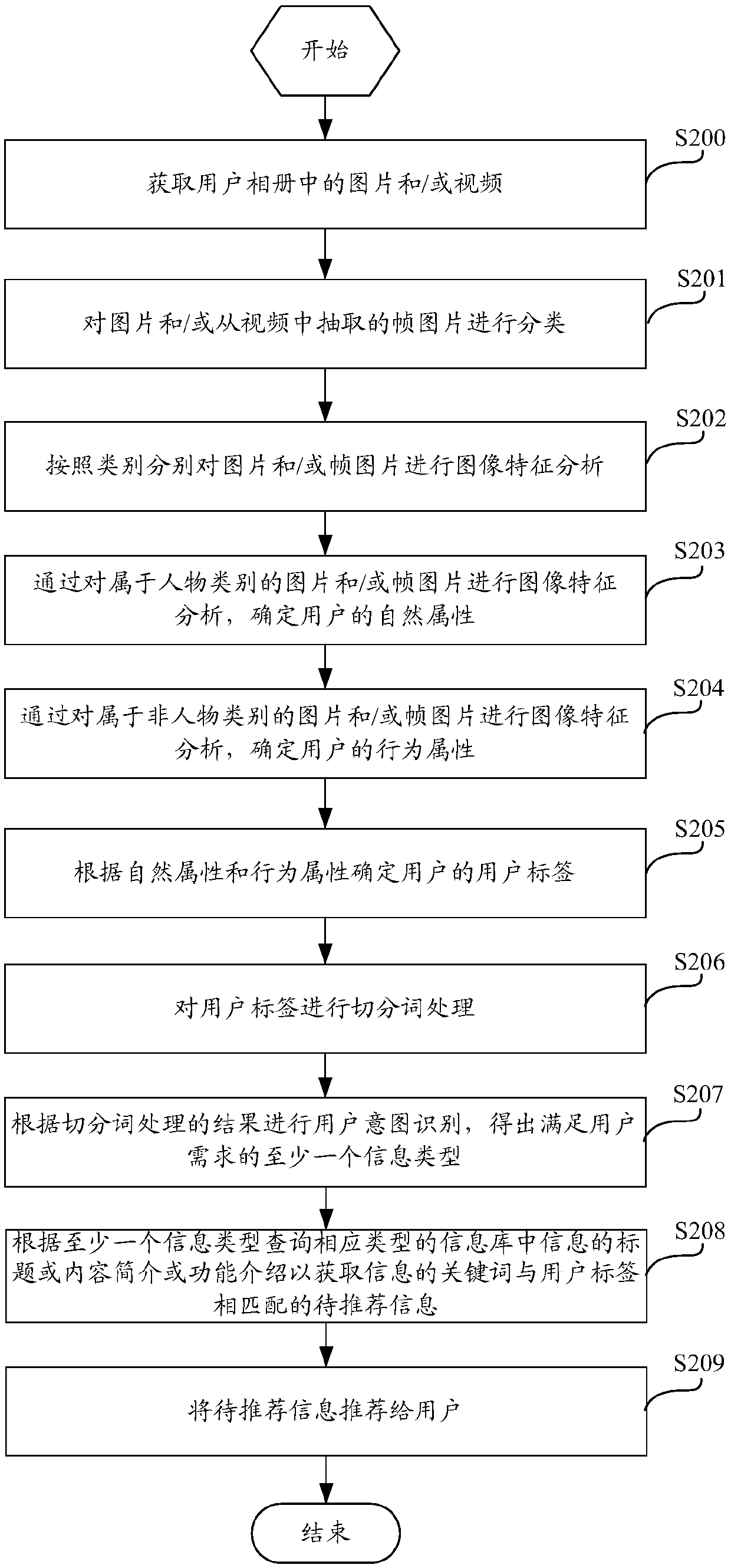 Album-based information recommendation method and device and computing equipment