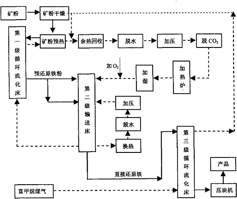 Air-base direct reduction iron-making method for reducing iron concentrate powder by self-reforming of gas rich in methane