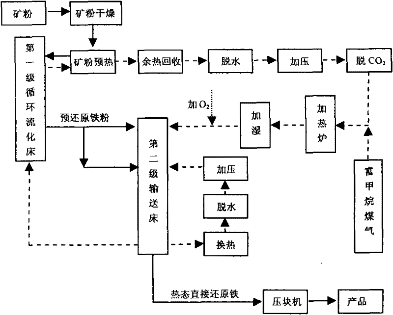 Air-base direct reduction iron-making method for reducing iron concentrate powder by self-reforming of gas rich in methane