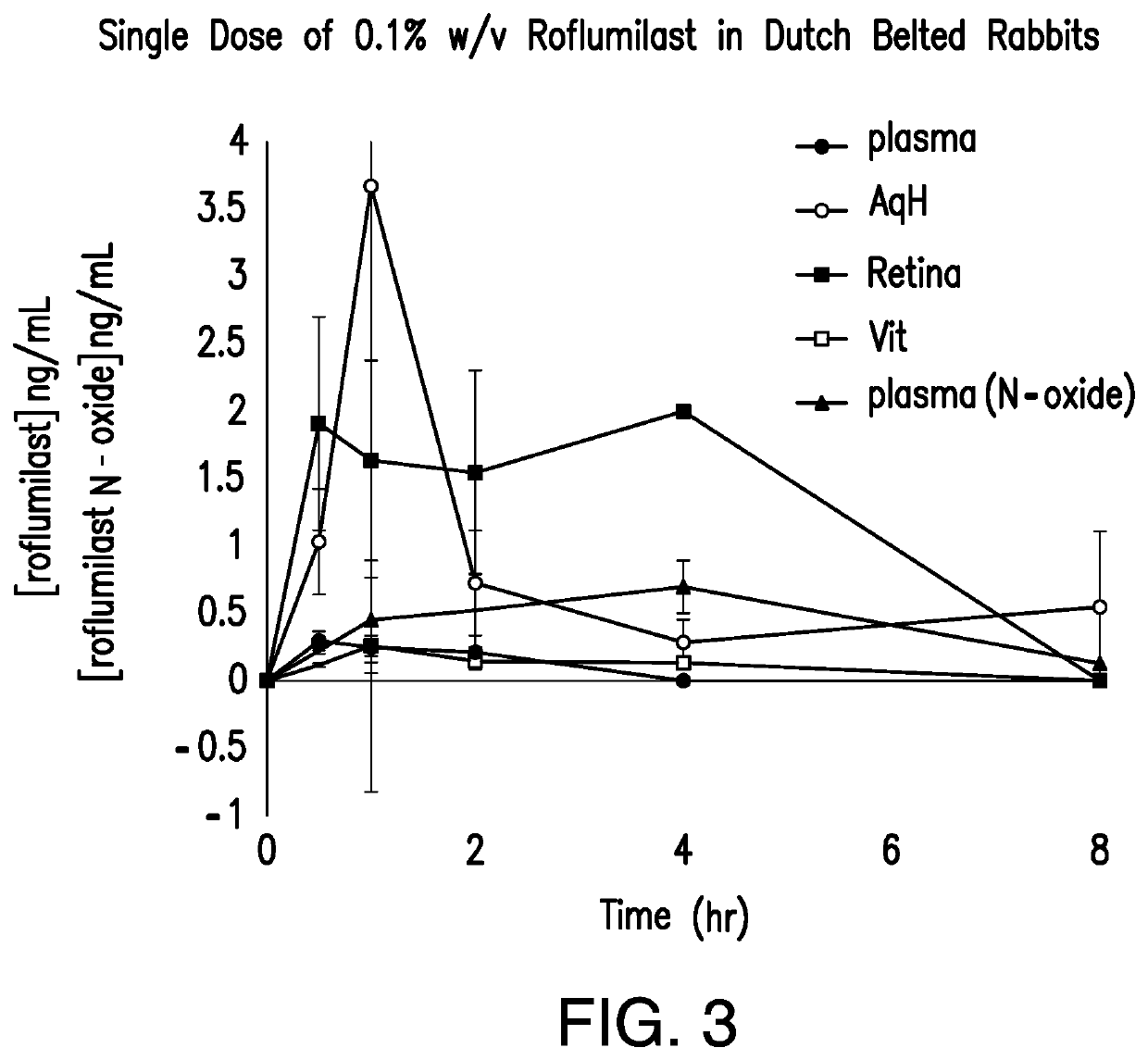 Methods for ophthalmic delivery of roflumilast