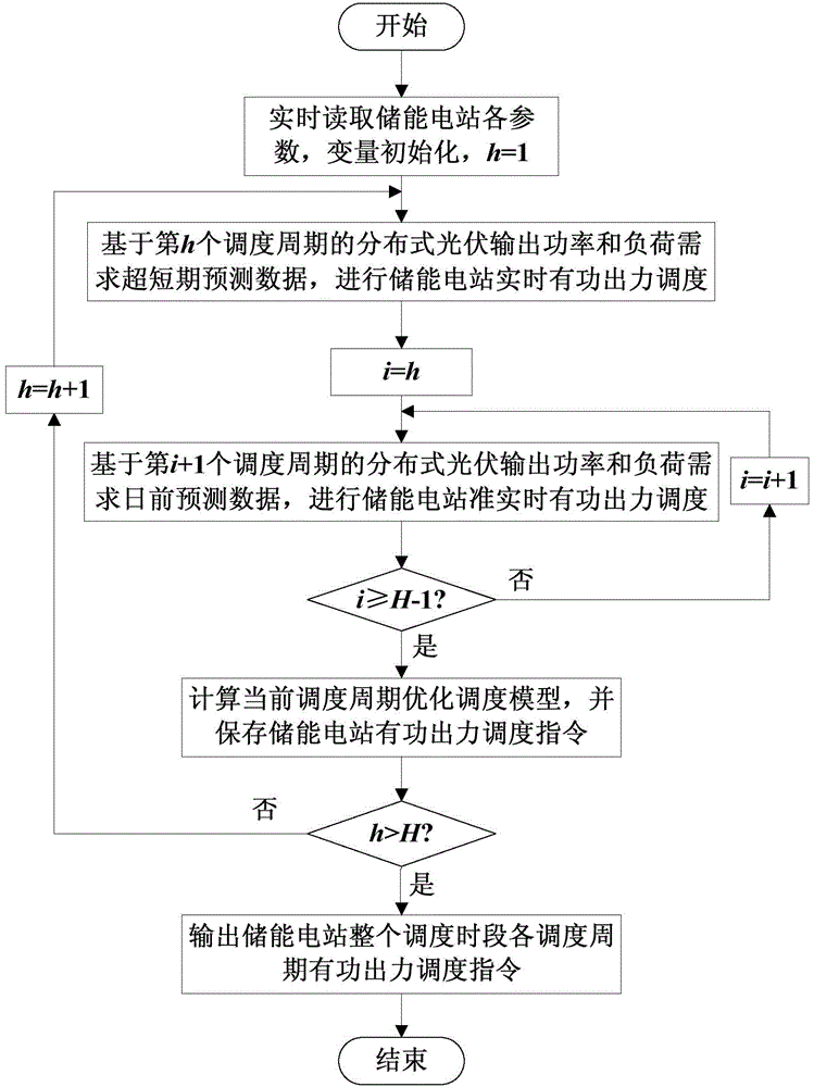 Active power output dispatching method of centralized energy storage power station