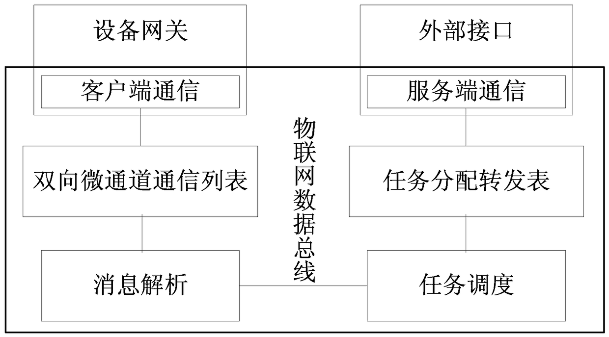 A kind of data bus middleware system of internet of things