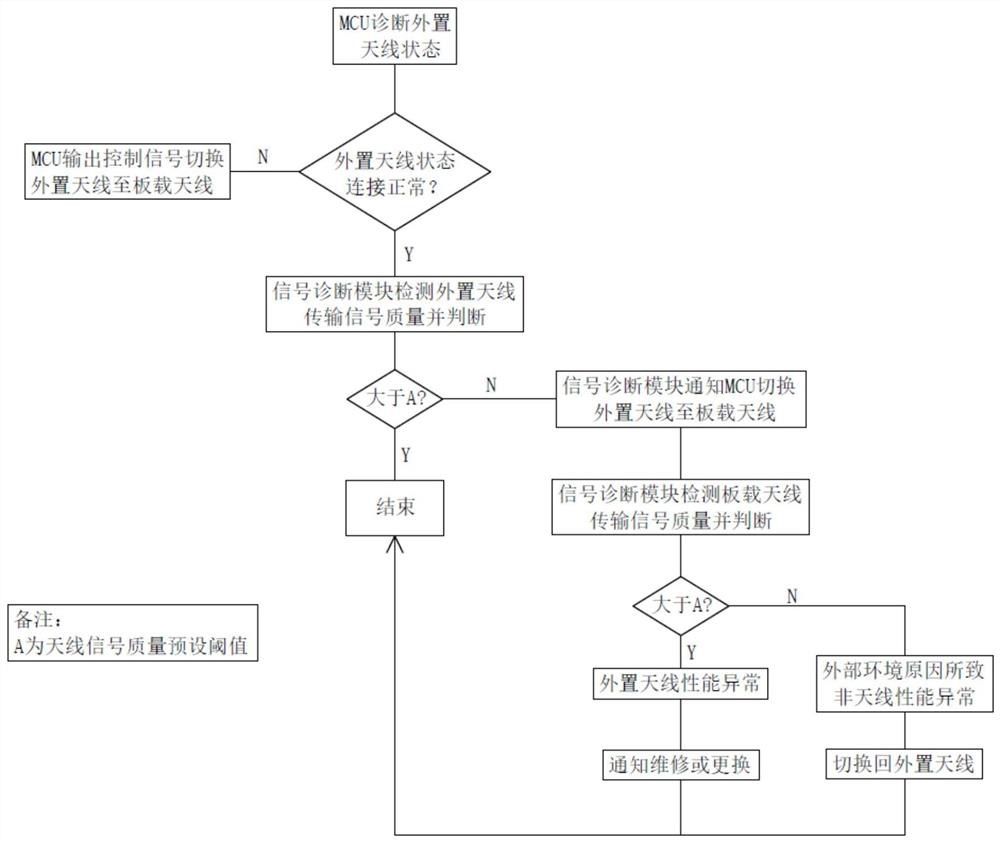 Detection system and detection method of vehicle-mounted TBOX external antenna