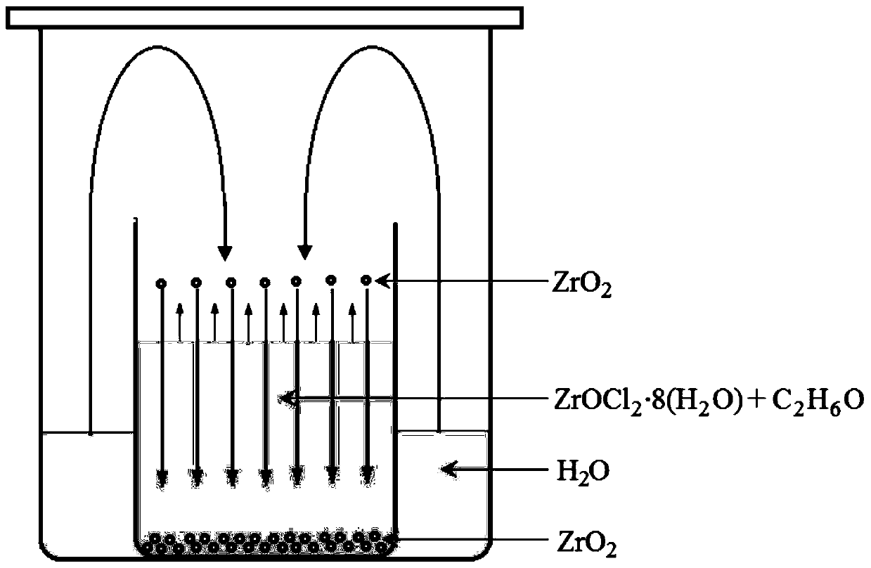 High-purity ultrafine uniform monoclinic zirconium dioxide (ZrO2) nanocrystal material, synthesis method therefor and application of high-purity ultrafine uniform monoclinic ZrO2 nanocrystal material