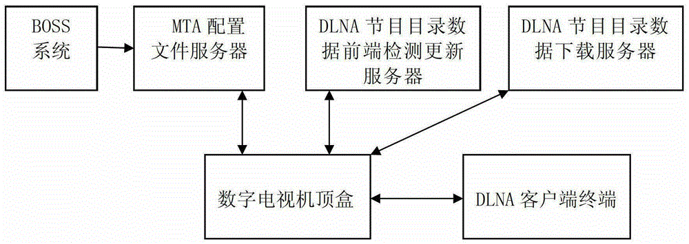 Method and system for configuring dlna program catalog data in digital TV set-top box