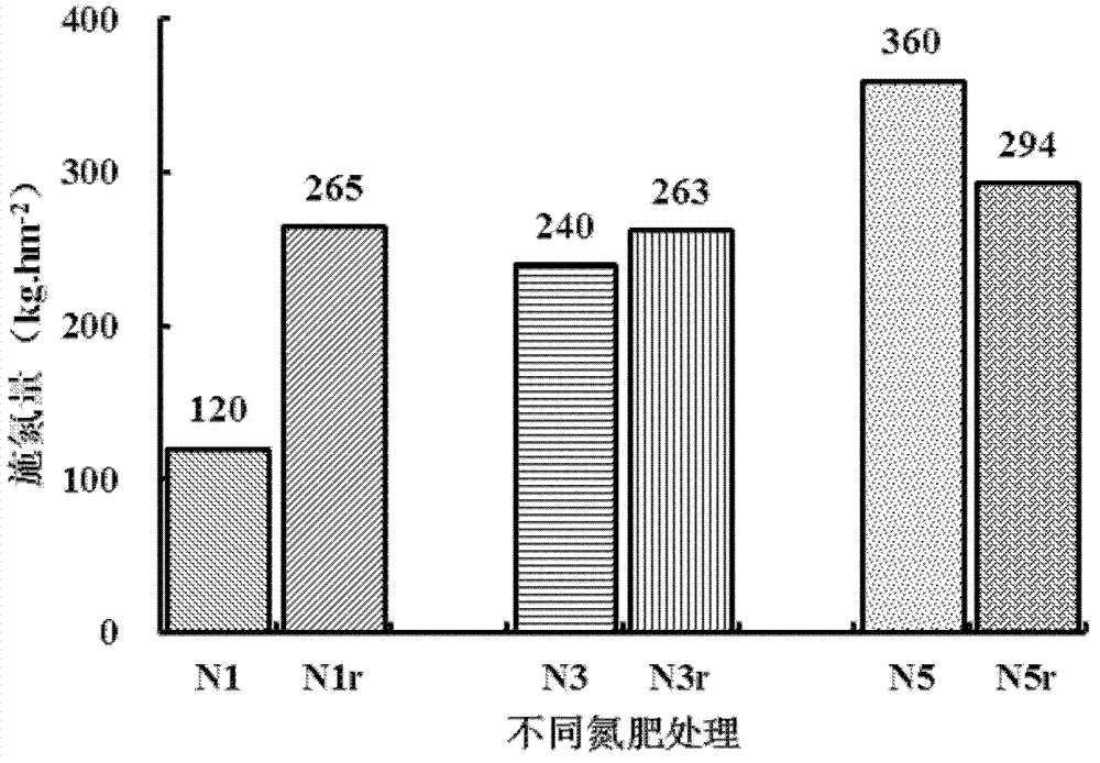 Regulation and control method for rice nitrogen topdressing based on nitrogen spectral index method