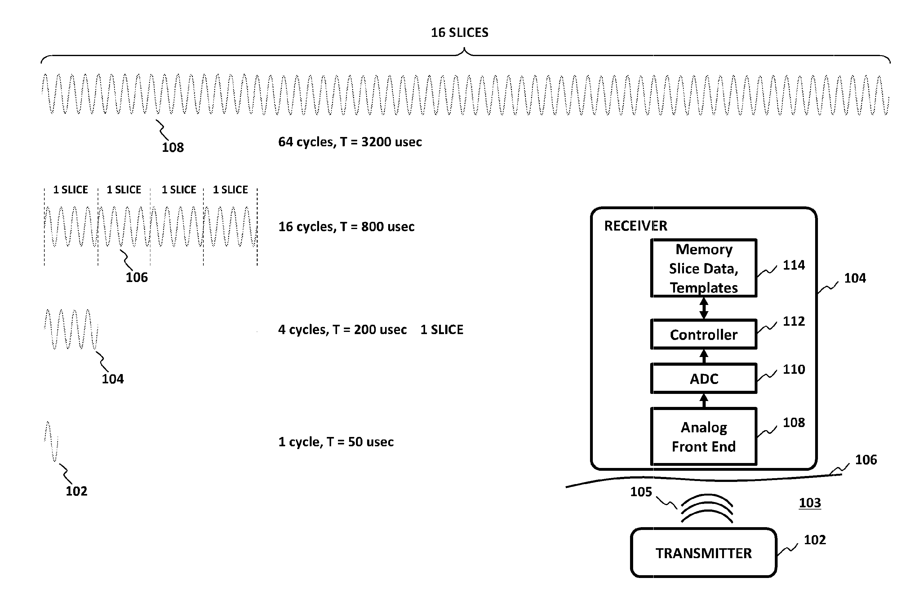 Methods, devices and systems for receiving and decoding a signal in the presence of noise using slices and warping