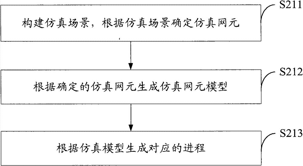 Network simulation method and device