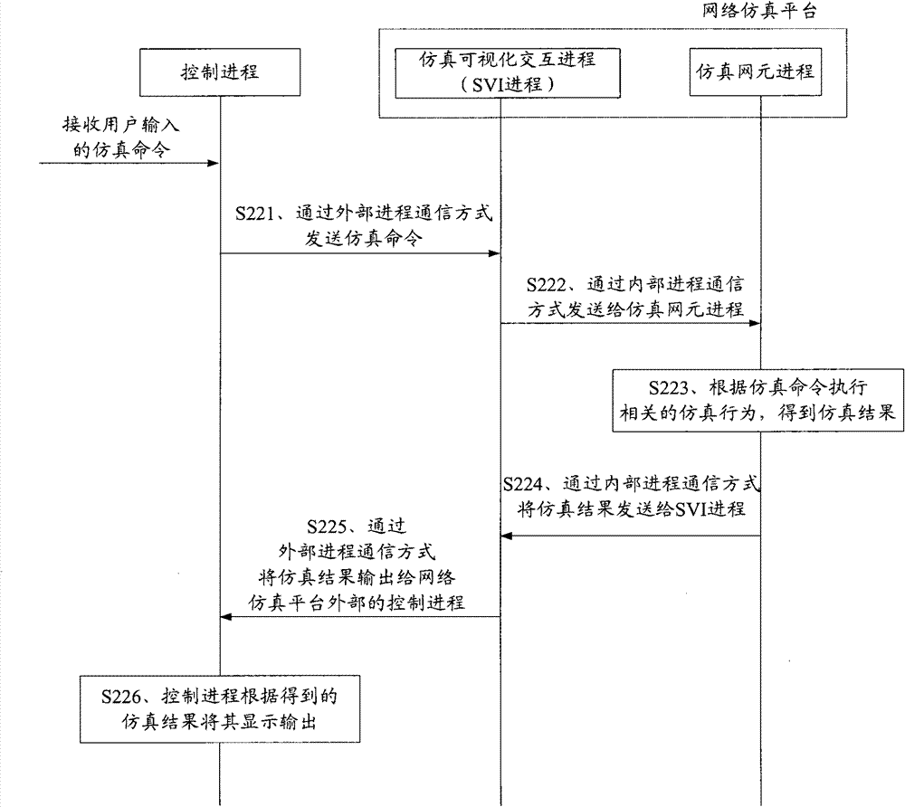 Network simulation method and device