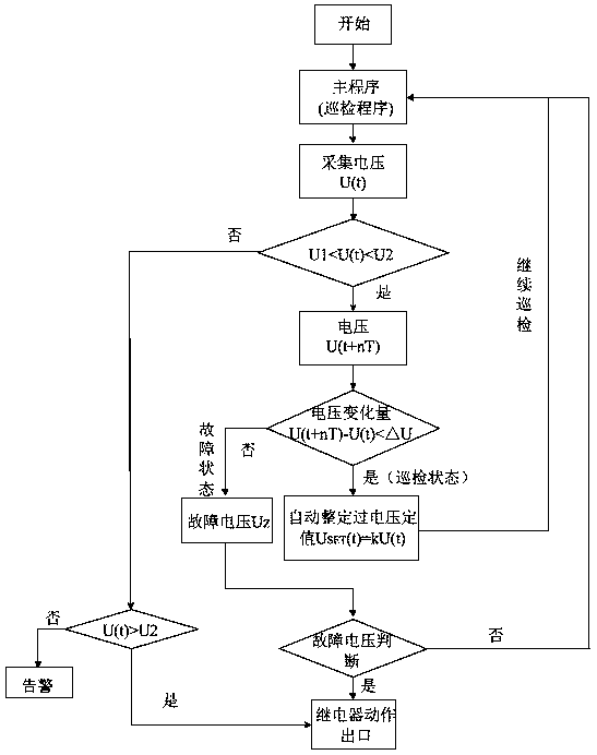 Method for adaptively setting set value of protection device