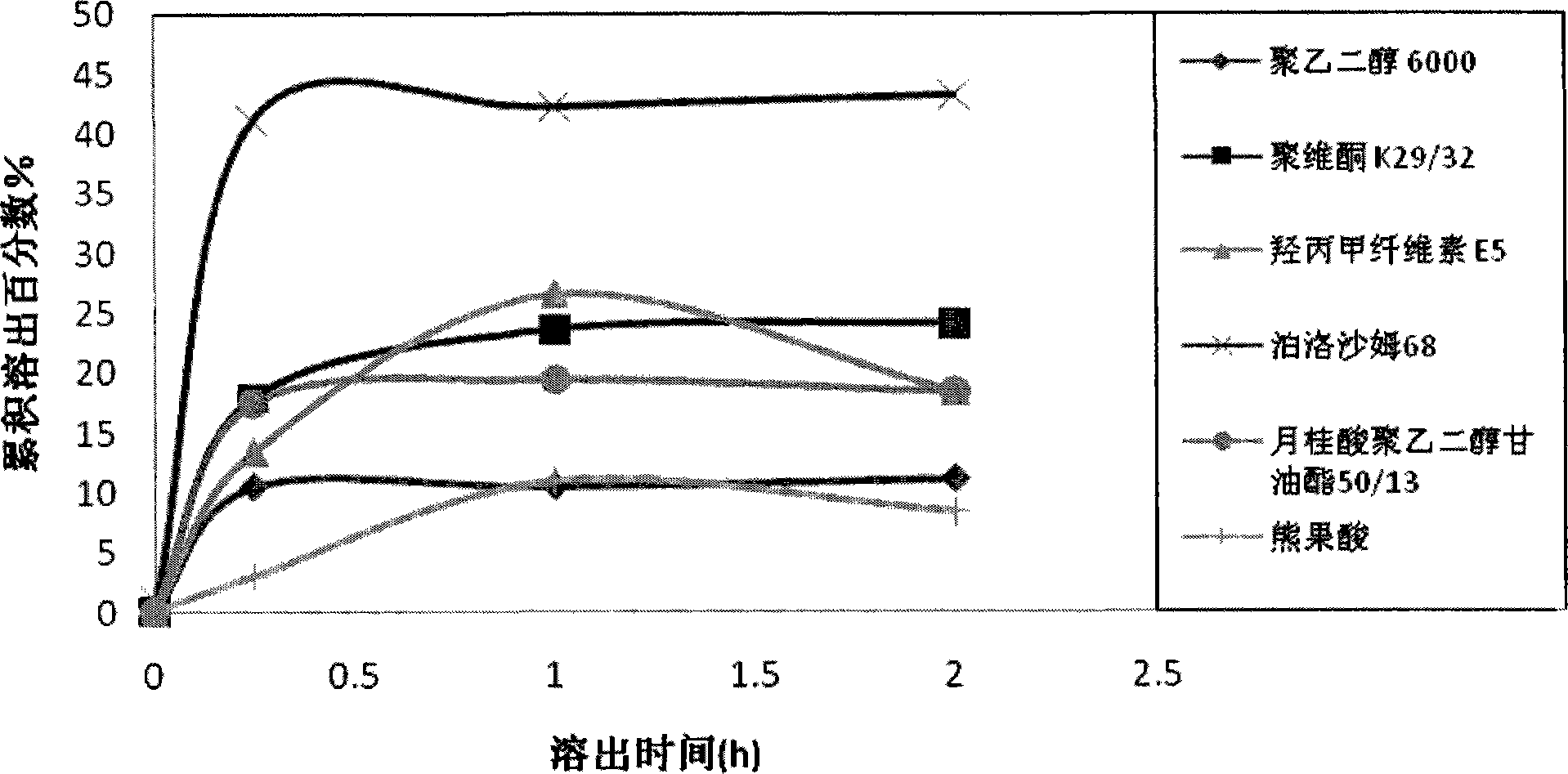 Ursolic acid solid dispersion and preparation method thereof