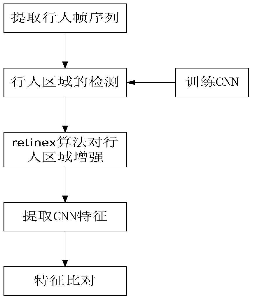 A Pedestrian Re-Identification Method Based on Retinex Algorithm and Convolutional Neural Network