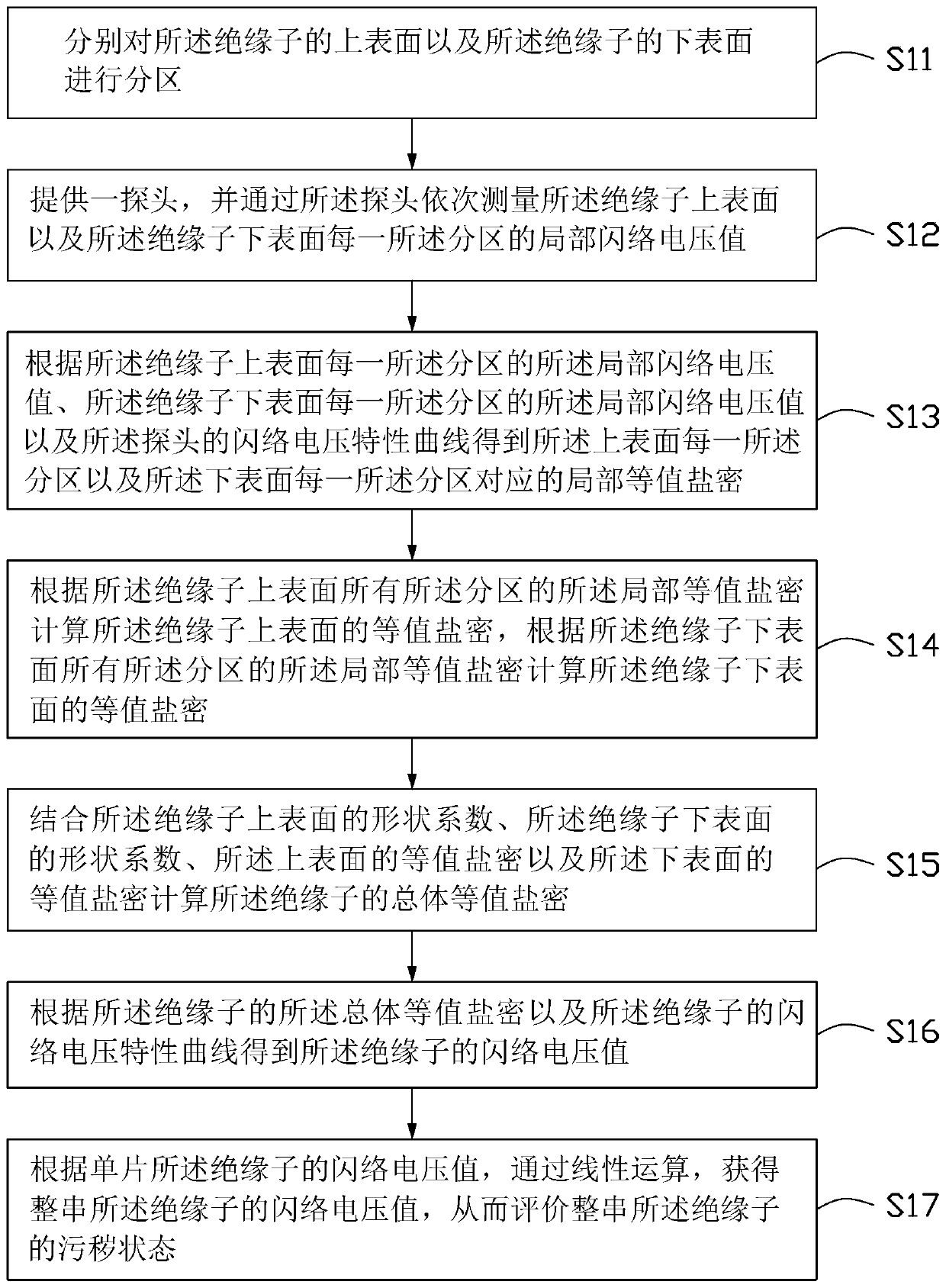 Insulator contamination state evaluation method and device