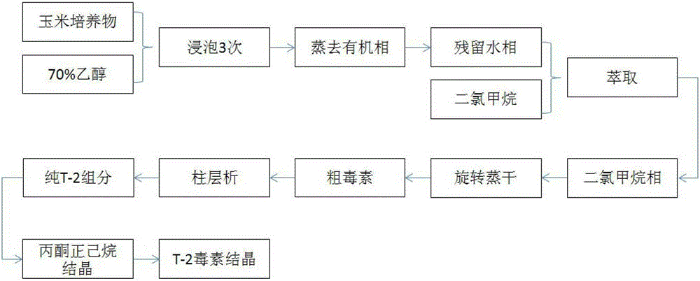 A kind of biosynthesis method of t-2 toxin