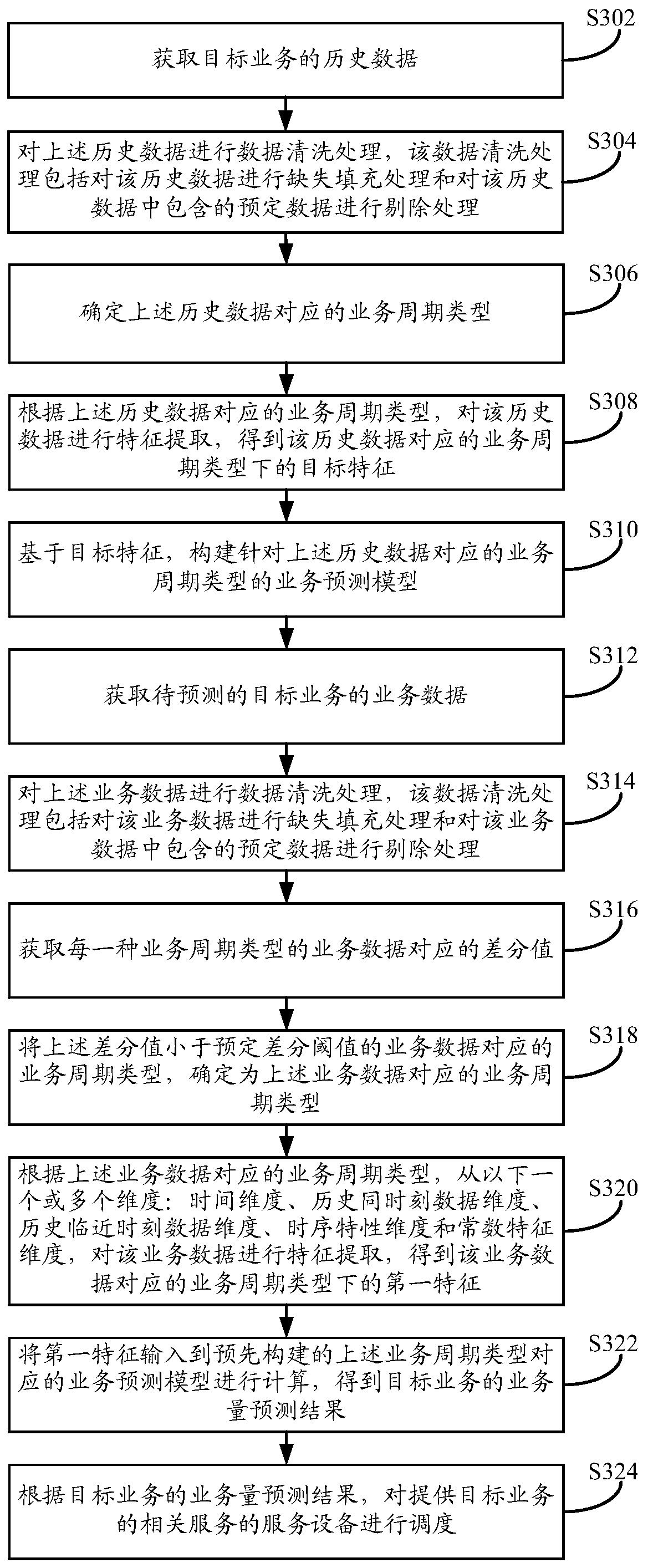 Business volume prediction method, device and equipment