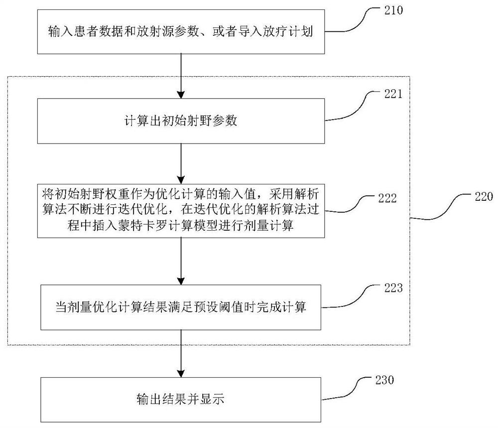 A computing device and storage medium for implementing a radiotherapy inverse optimization method