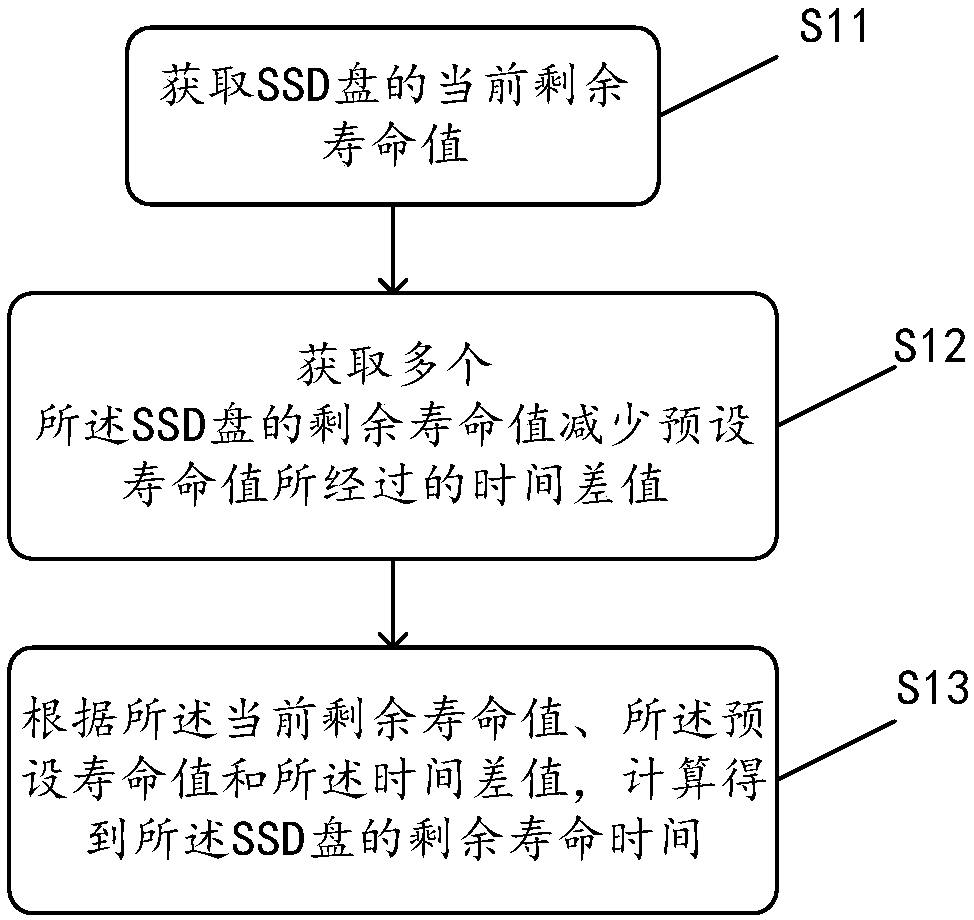Method, device and equipment for estimating remaining life of SSD