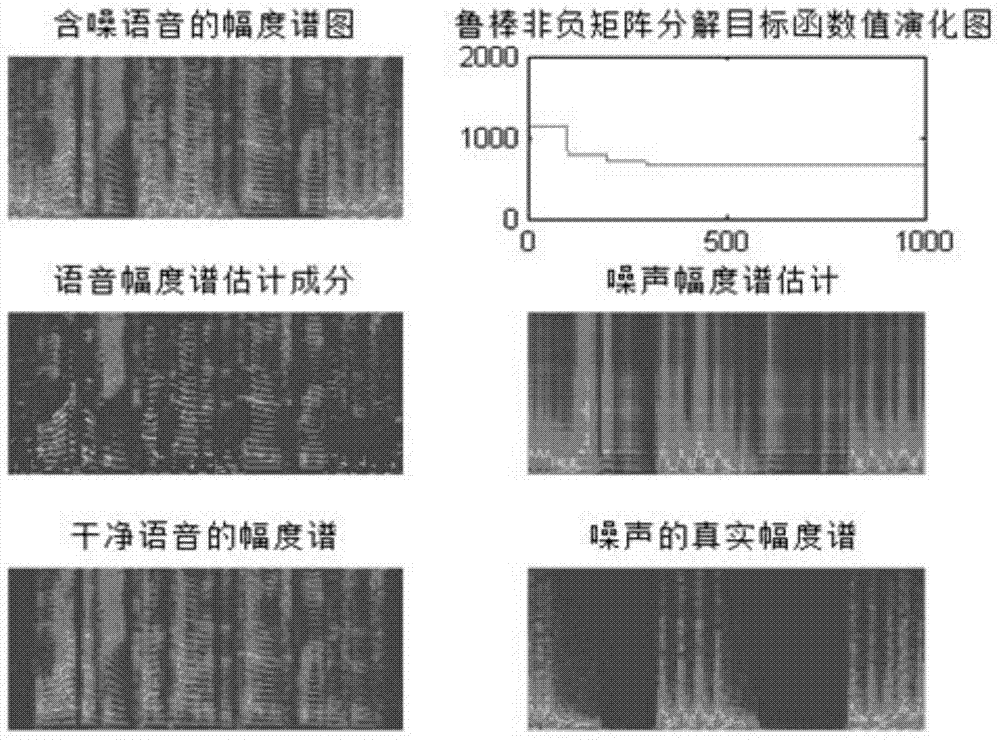 Non-supervision speech enhancement method based robust non-negative matrix decomposition and data fusion