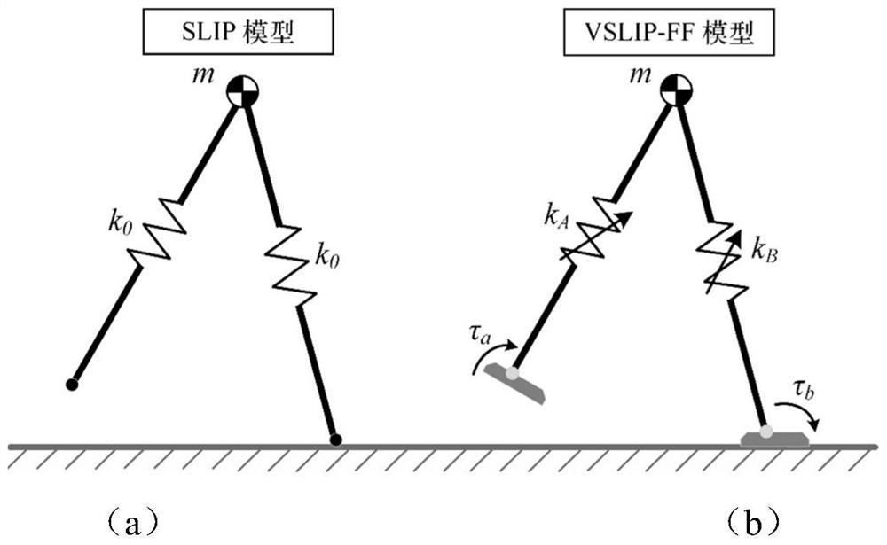 A spring-loaded inverted pendulum model and gait planning method for a biped robot