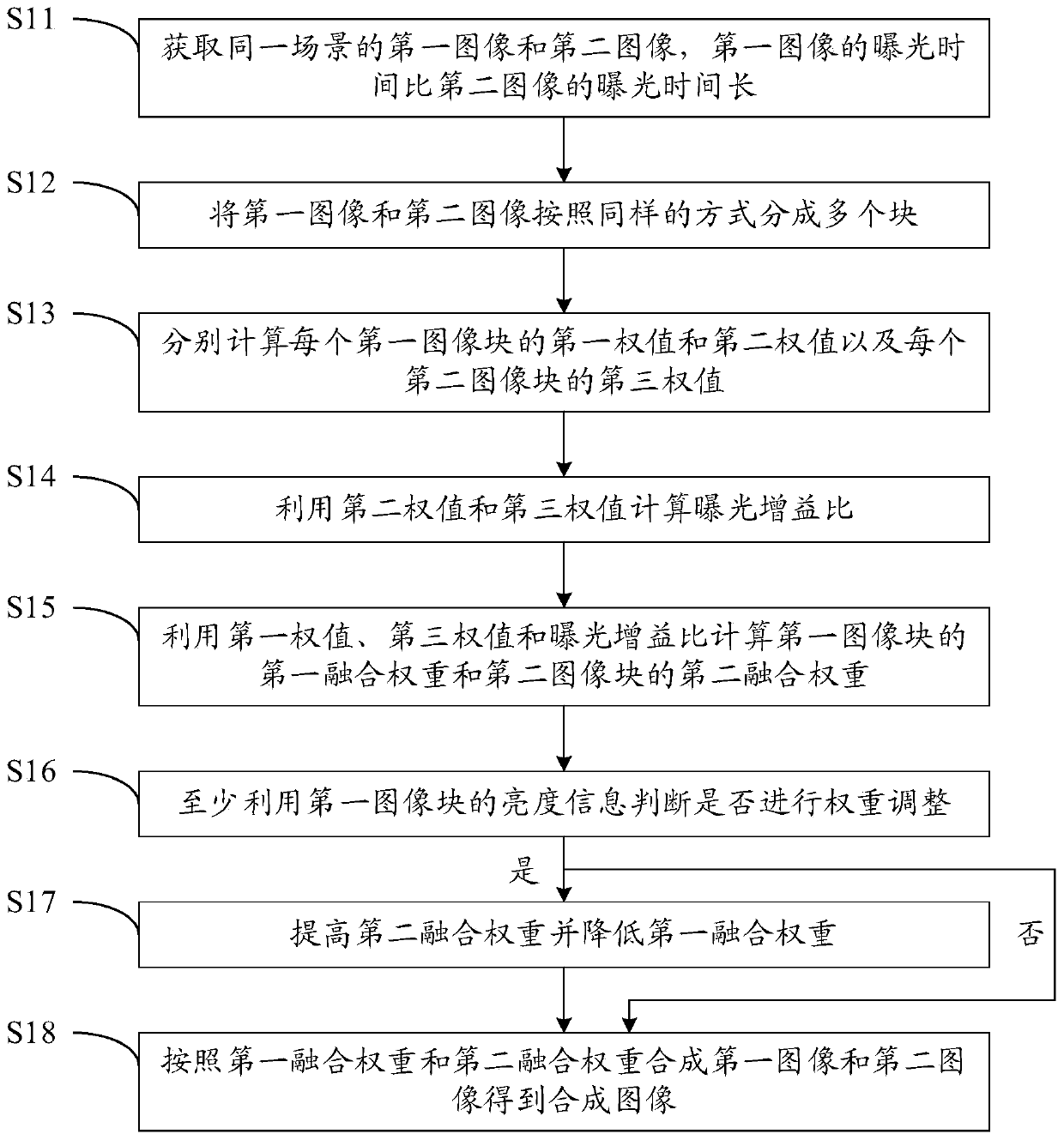 Image synthesis method and device and storage device