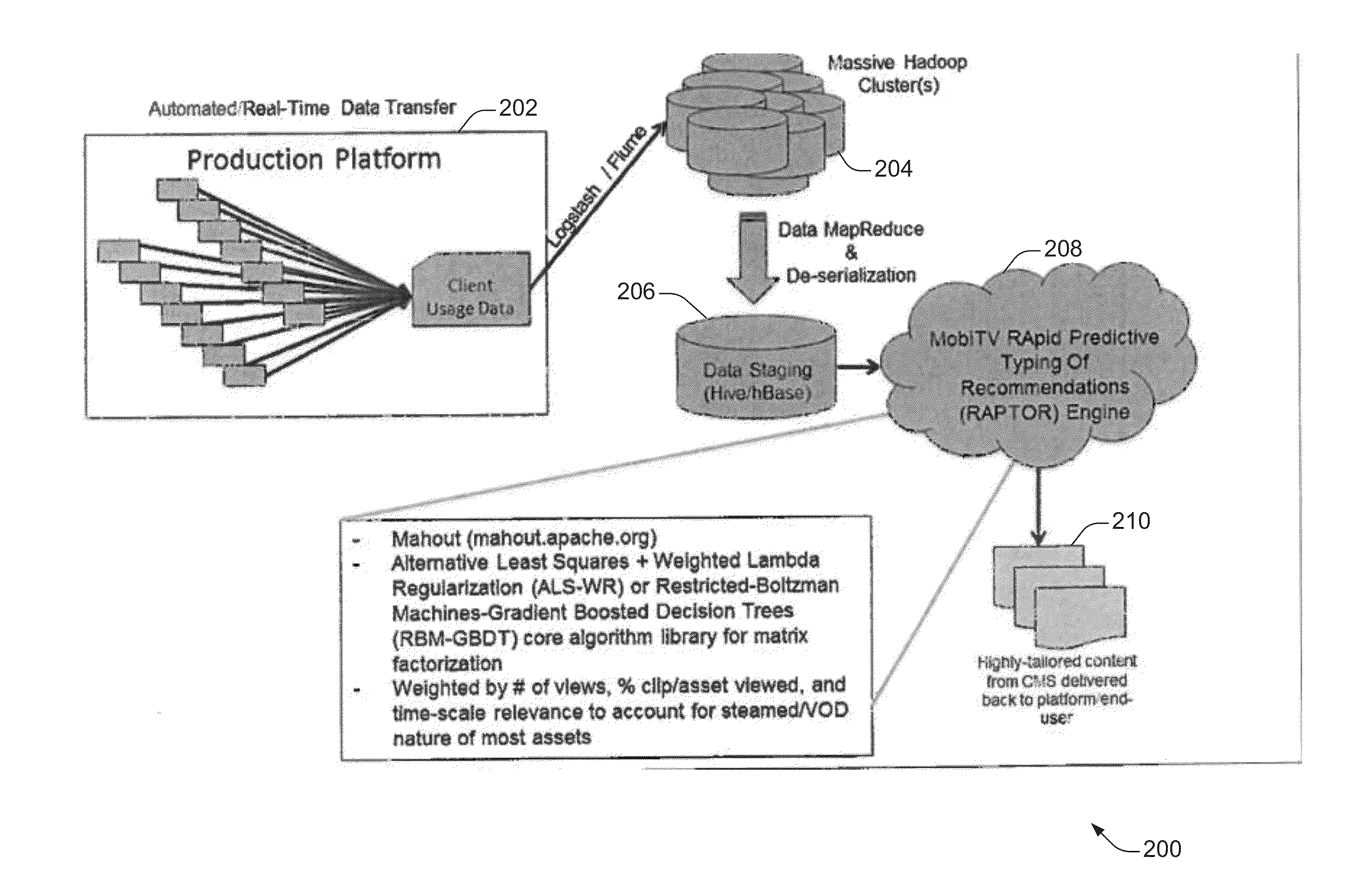 Feedback loop content recommendation