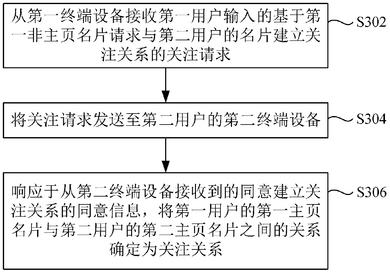 Social method and device integrating multiple identities and storage medium