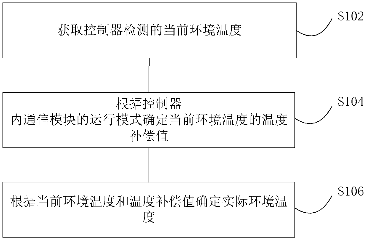 Controller temperature compensation method, device and controller