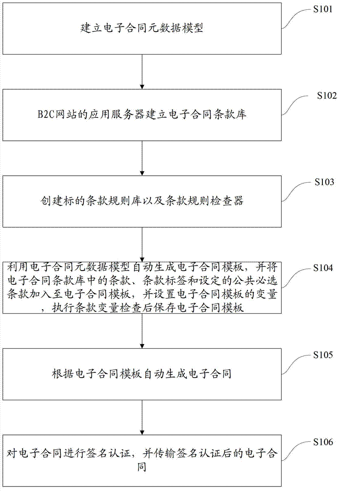 Variable-clause electronic contract automatic generation method in business to customer (B2C) transaction