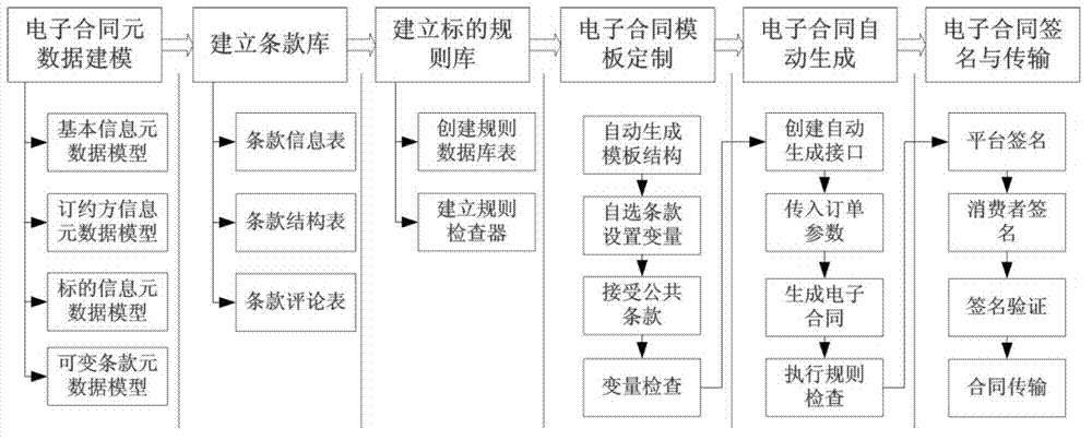 Variable-clause electronic contract automatic generation method in business to customer (B2C) transaction