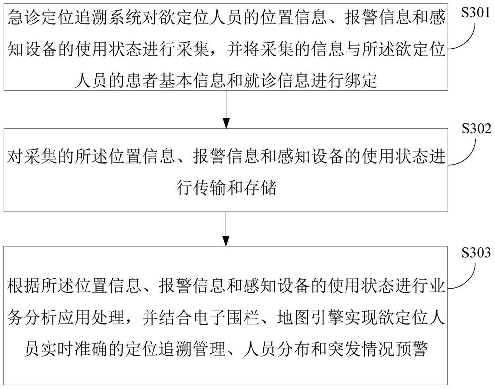 Emergency treatment positioning and tracing management device and method