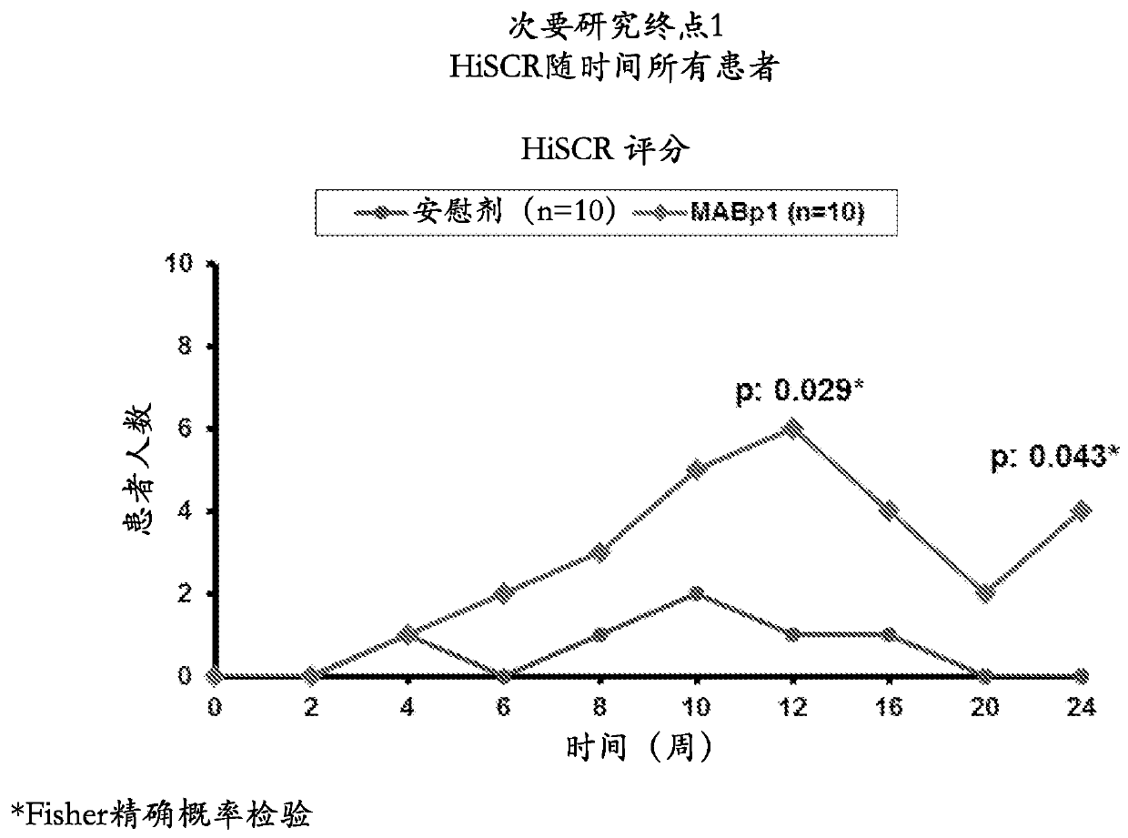 Treatment of hidradenitis suppurativa